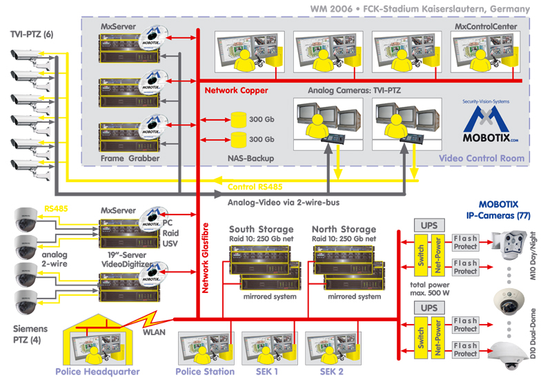 World Cup 2007 Video Security Framework from Mobotix