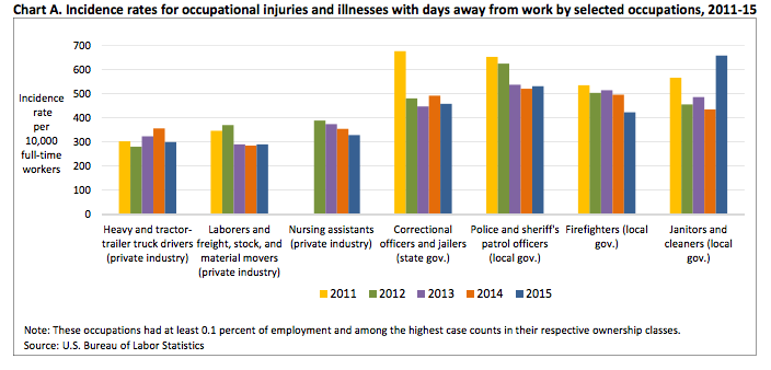 Chart A This chart is titled: Incidence rates for occupational injuries and illnesses with days away from work by selected occupations, 2011-15