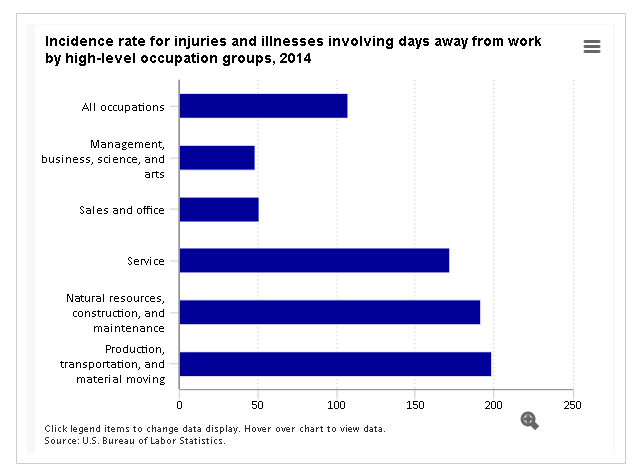 BLS Chart: Incidence Rate for Injuries and Illnesses Involving Days Away from Work by High-Level Occupation Groups 2014